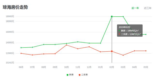 海南琼海房价2019年房价走势图